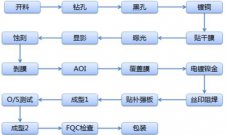 fpc軟板工藝流程是怎么樣的