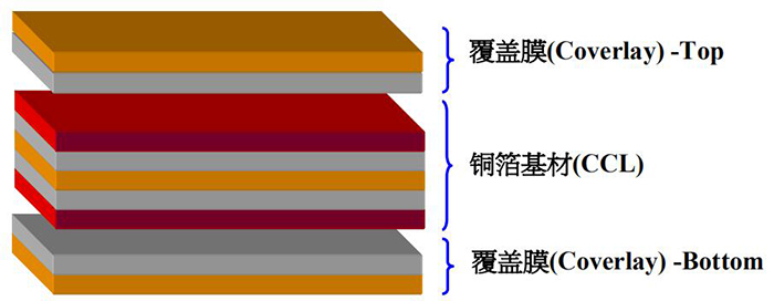 FPC軟板基材覆銅板組成的主要材料介紹